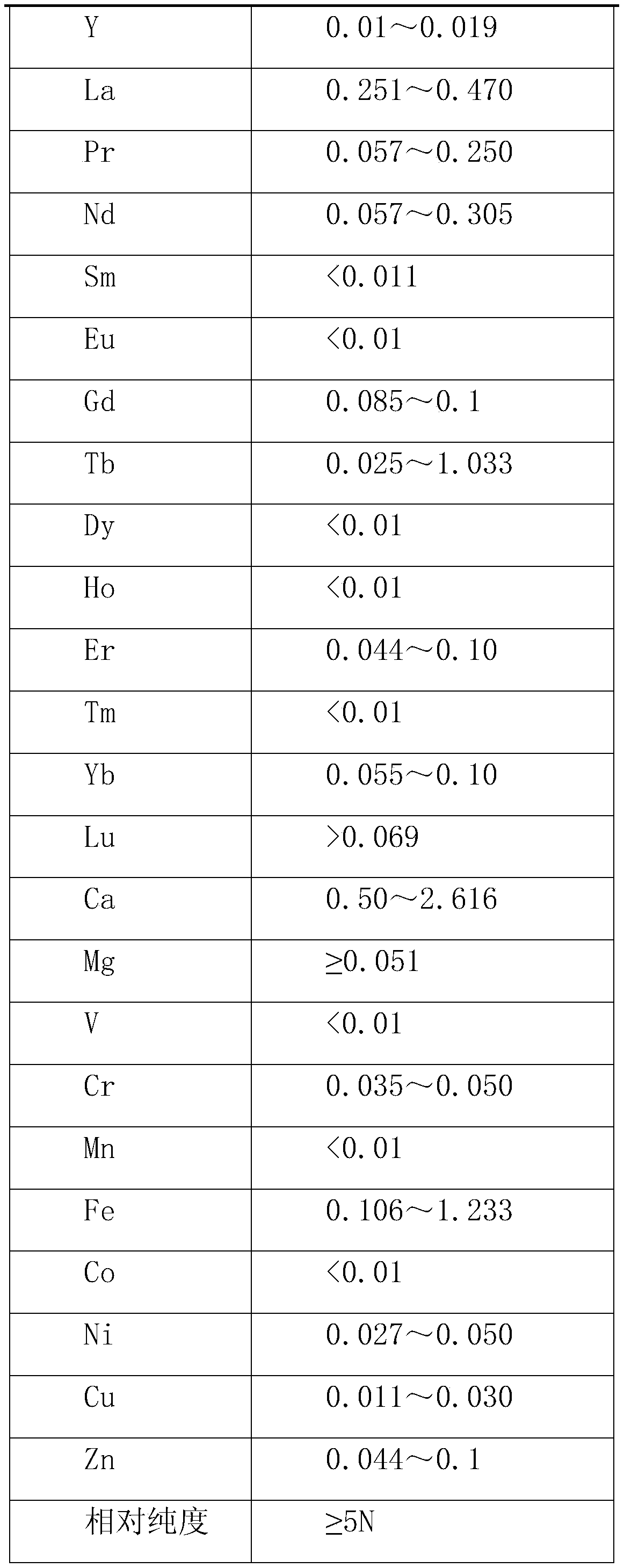 Method for preparing ultra-high-purity volatile rare earth cerium chelate