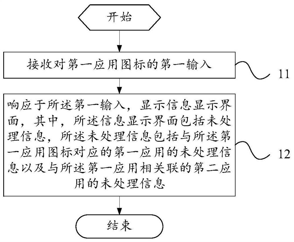 Information display method and electronic equipment