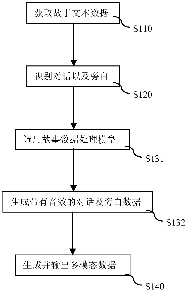 Story data processing method and system for intelligent robot