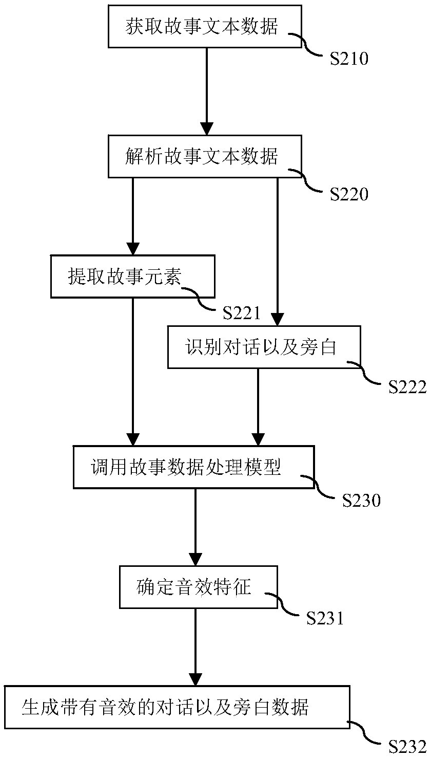 Story data processing method and system for intelligent robot