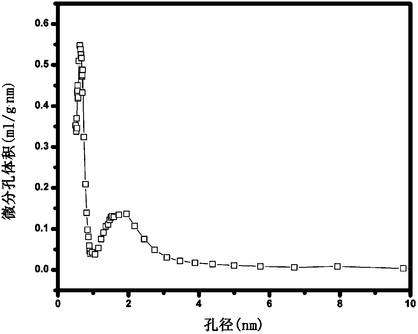 Preparation method for coproduction of high-specific-capacitance active carbon and nano silicon dioxide from rice hull