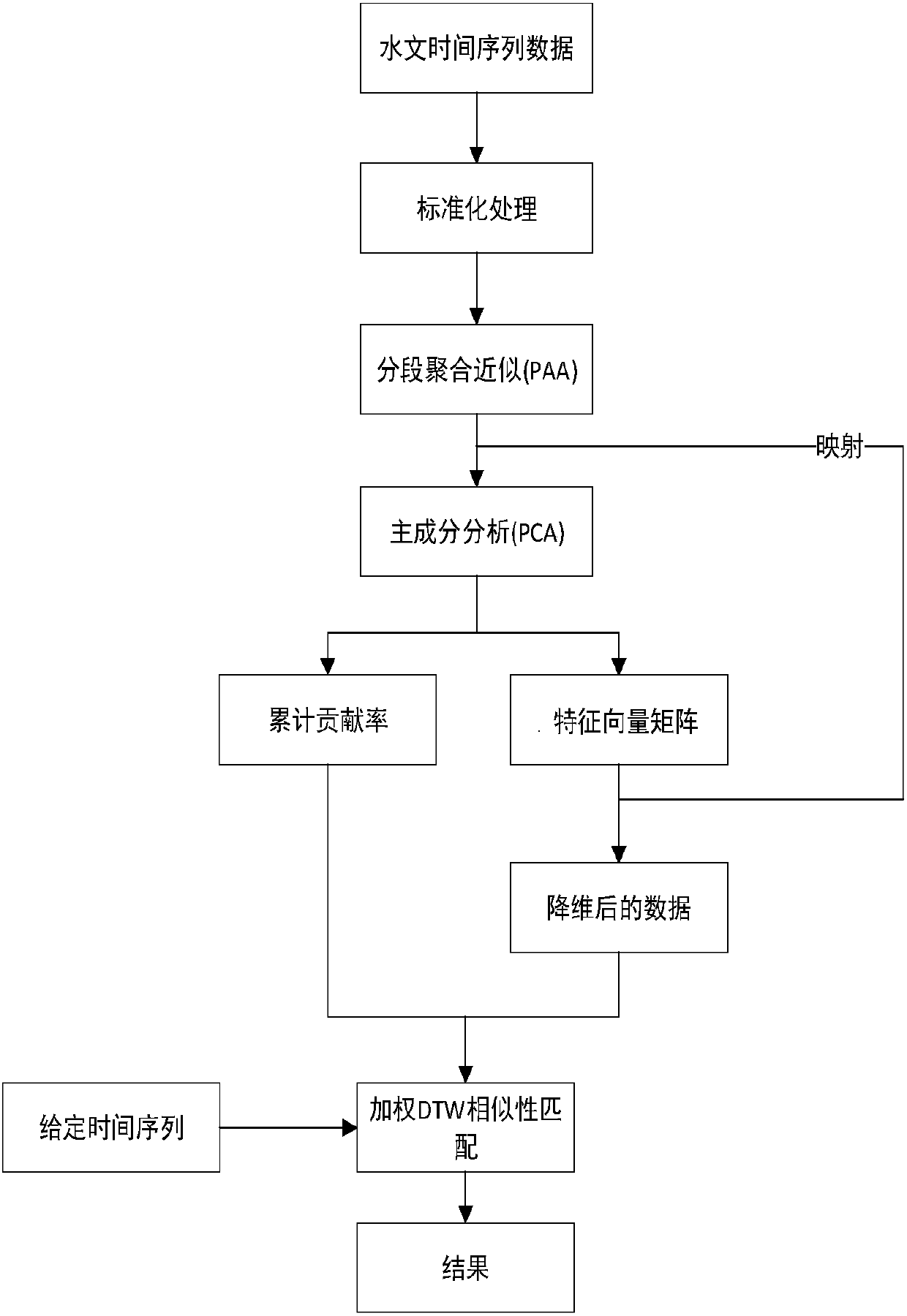 Principal-component analysis-based construction method of multivariate hydrological time series matching model