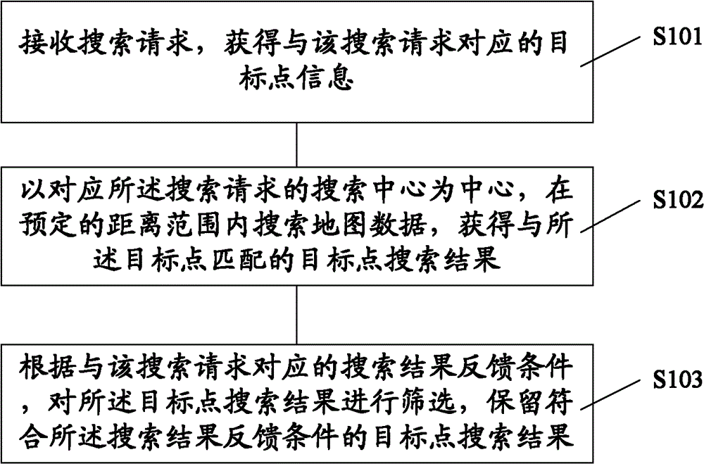 Call center and processing method of call center for target point search result as well as search system for target point