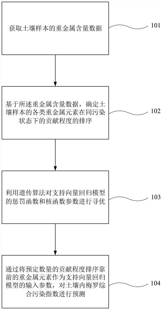 Regional soil heavy metal pollution index prediction method and device