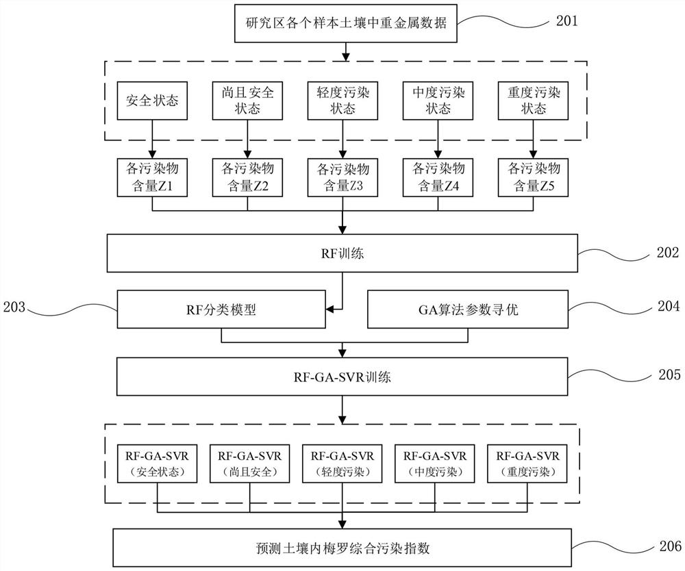 Regional soil heavy metal pollution index prediction method and device