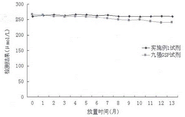 Stable glycated serum protein detection reagent and application thereof