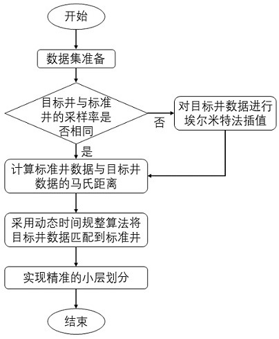 Stratigraphic comparison method based on dynamic time warping algorithm