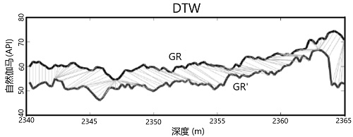 Stratigraphic comparison method based on dynamic time warping algorithm