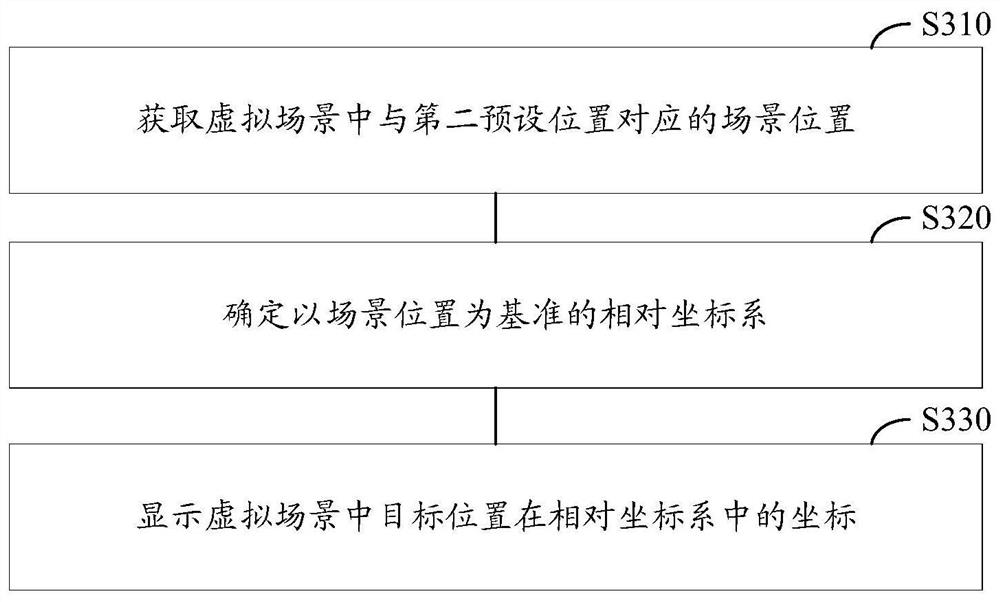 Virtual scene coordinate control method and device, electronic equipment and storage medium