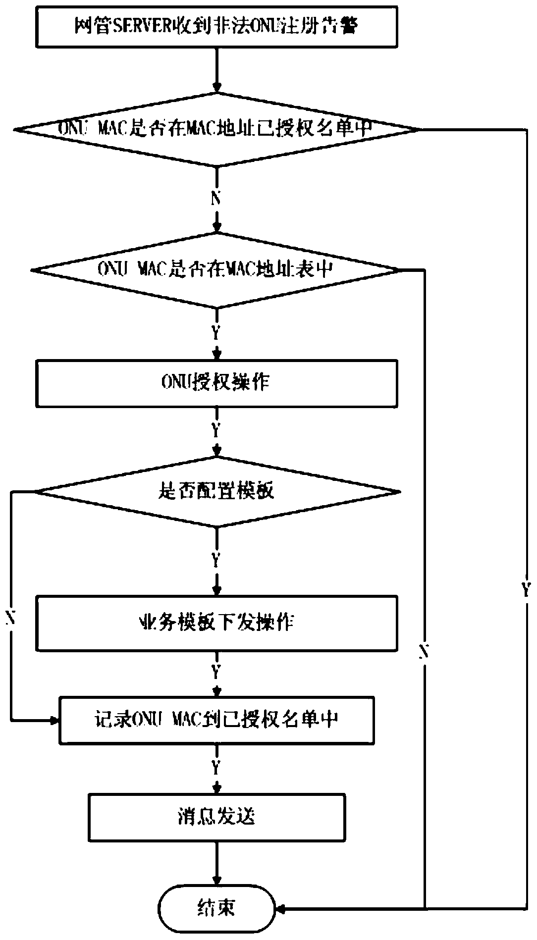 Fiber-to-the-home terminal automatic configuration method and system based on epon network