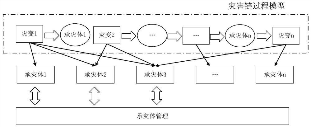 Multi-disaster coupling and secondary derivative evolution prediction system based on disaster chain