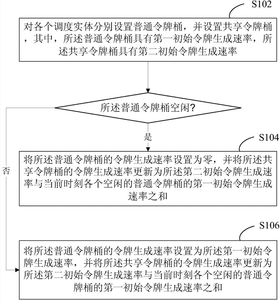 Data transmission flow scheduling method and system based on token buckets