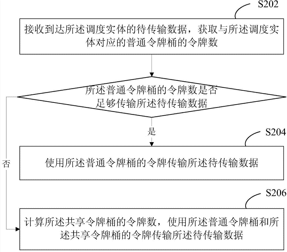 Data transmission flow scheduling method and system based on token buckets
