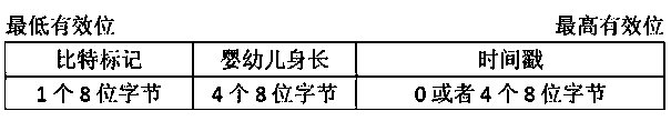 Infant growth measurement data service module and data transmission method