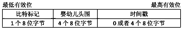 Infant growth measurement data service module and data transmission method