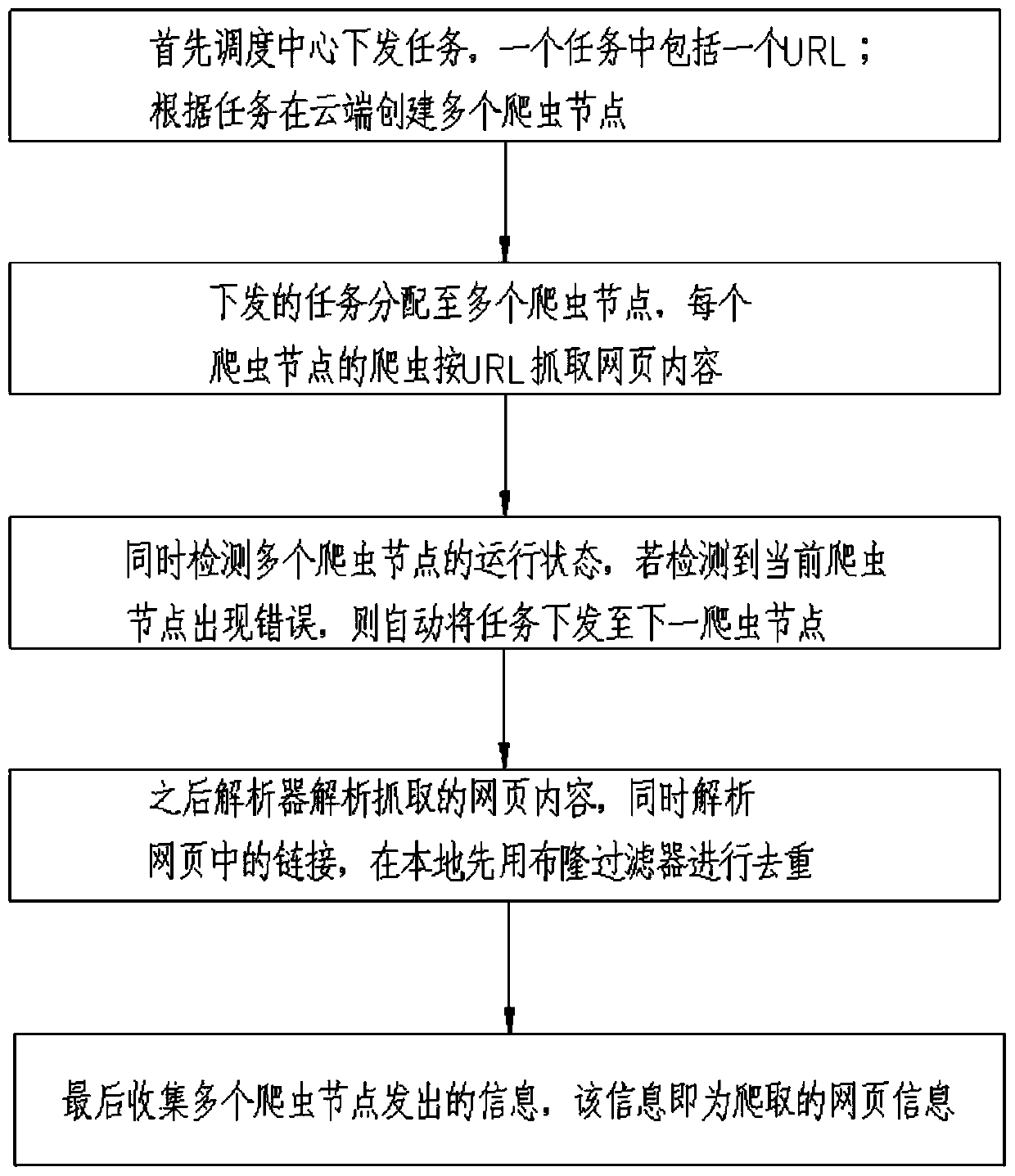 Distributed vertical crawler method and terminal equipment