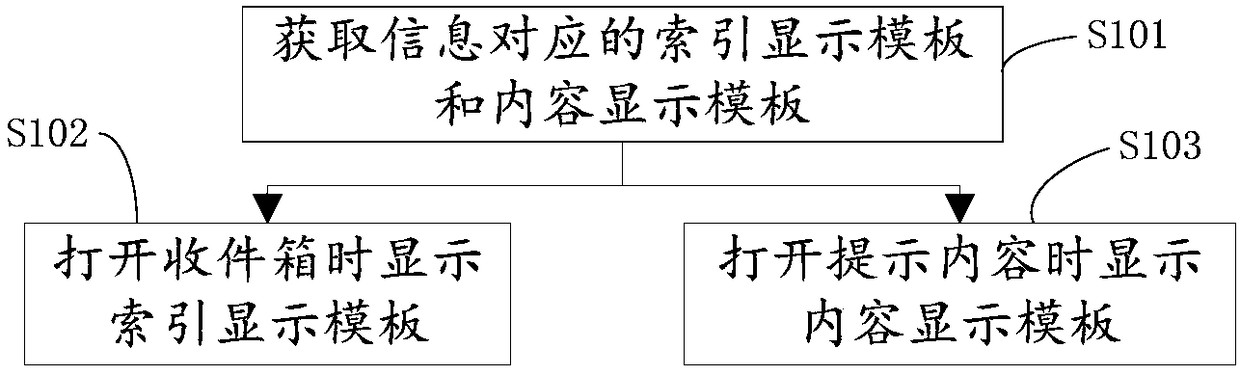 Information display method and device