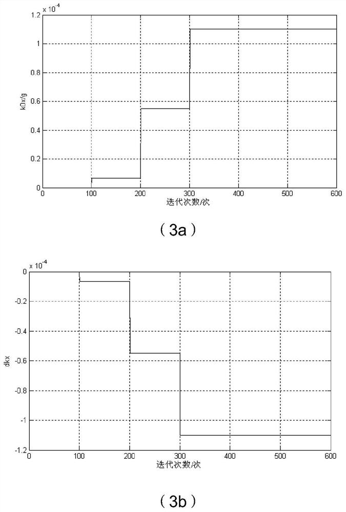 A Method for Determining Error Coefficients of Inertial Devices