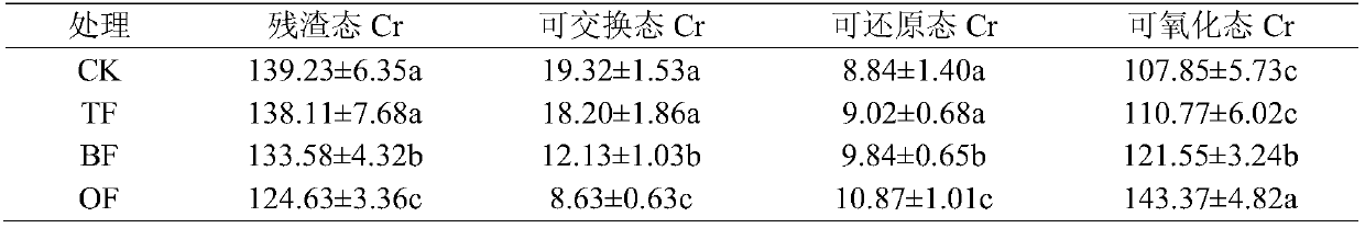 A kind of humic acid nano zero-valent iron soil cr pollution remediation agent and preparation method