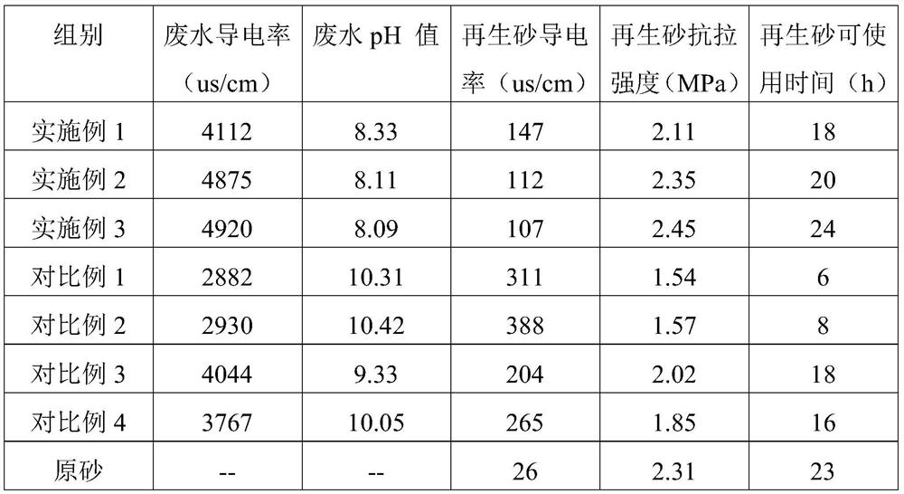 A kind of water glass old sand regeneration method