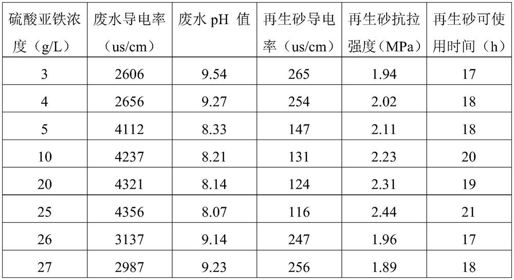 A kind of water glass old sand regeneration method