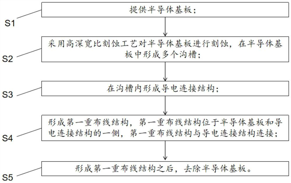 Packaging structure and preparation method thereof