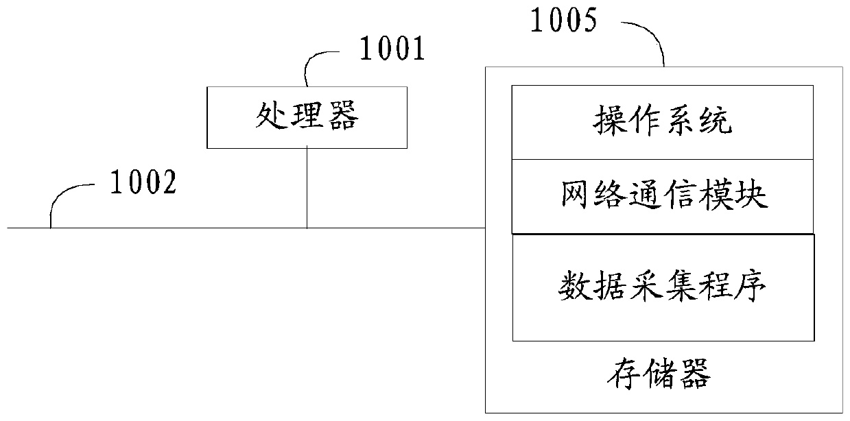 Data acquisition method, device and equipment and computer readable storage medium
