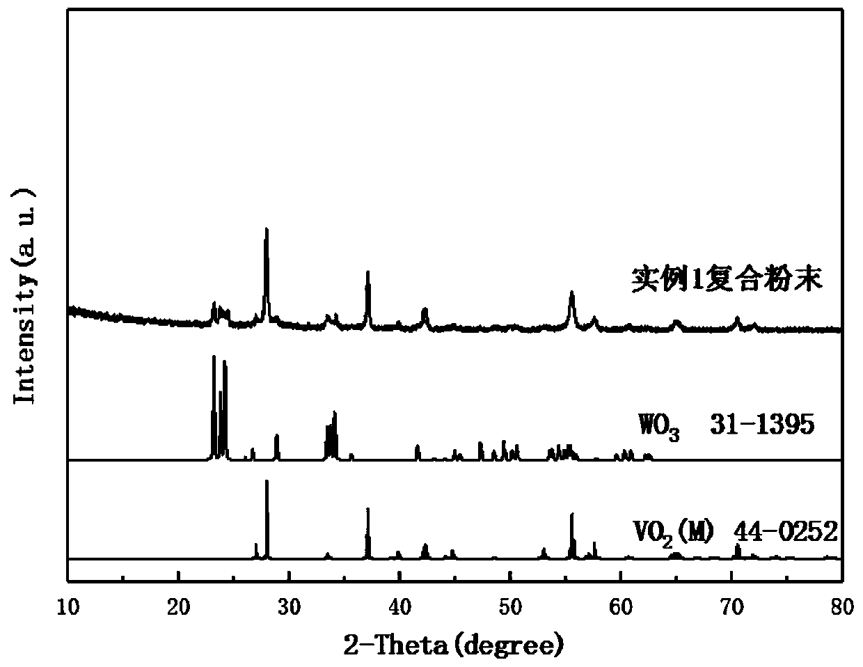 Tungsten trioxide/vanadium dioxide composite powder with thermochromic performance and preparation method and application of tungsten trioxide/vanadium dioxide composite powder