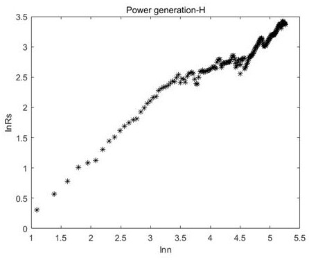 LSTM network power generation multi-step prediction method based on correlation analysis