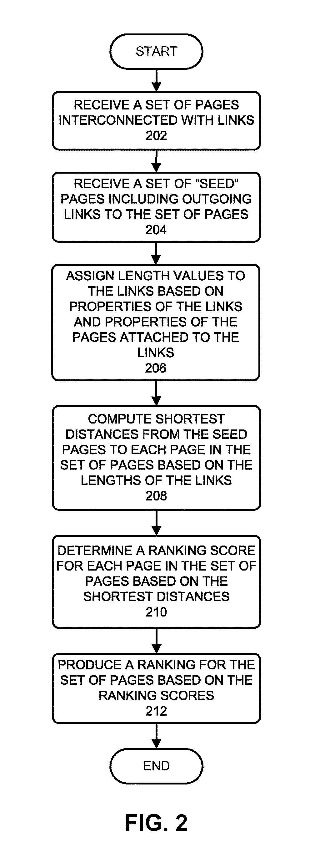 Producing a ranking for pages using distances in a web-link graph