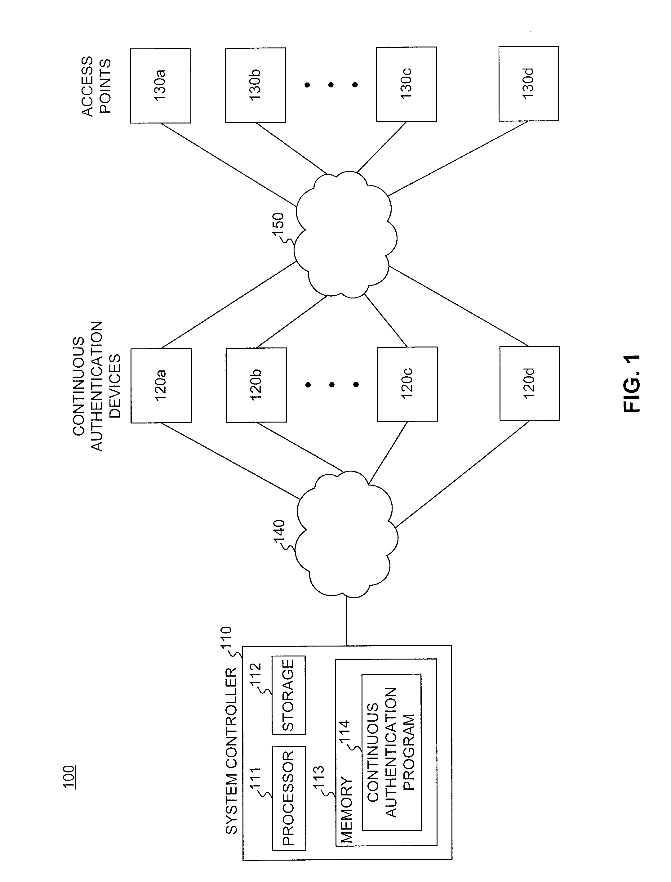 Systems, apparatus, and methods for continuous authentication