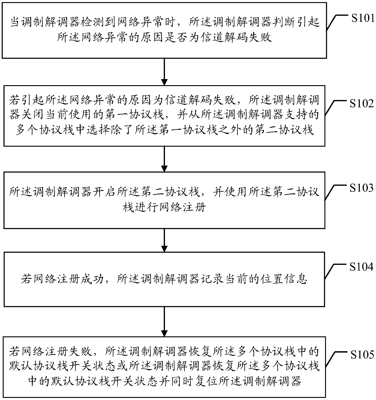 Processing method of network communication function abnormity, modem and mobile terminal