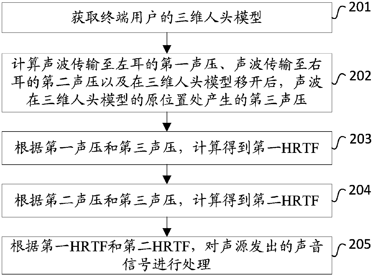 Sound signal processing method, and terminal