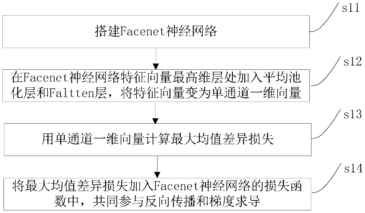 Cross-domain face recognition algorithm, storage medium and processor