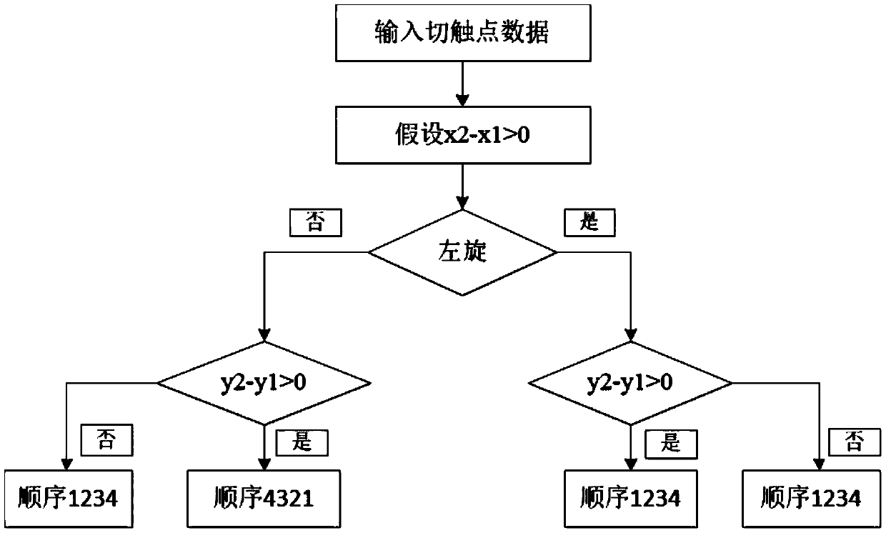 Numerical control programming method and apparatus for blade rotary milling process