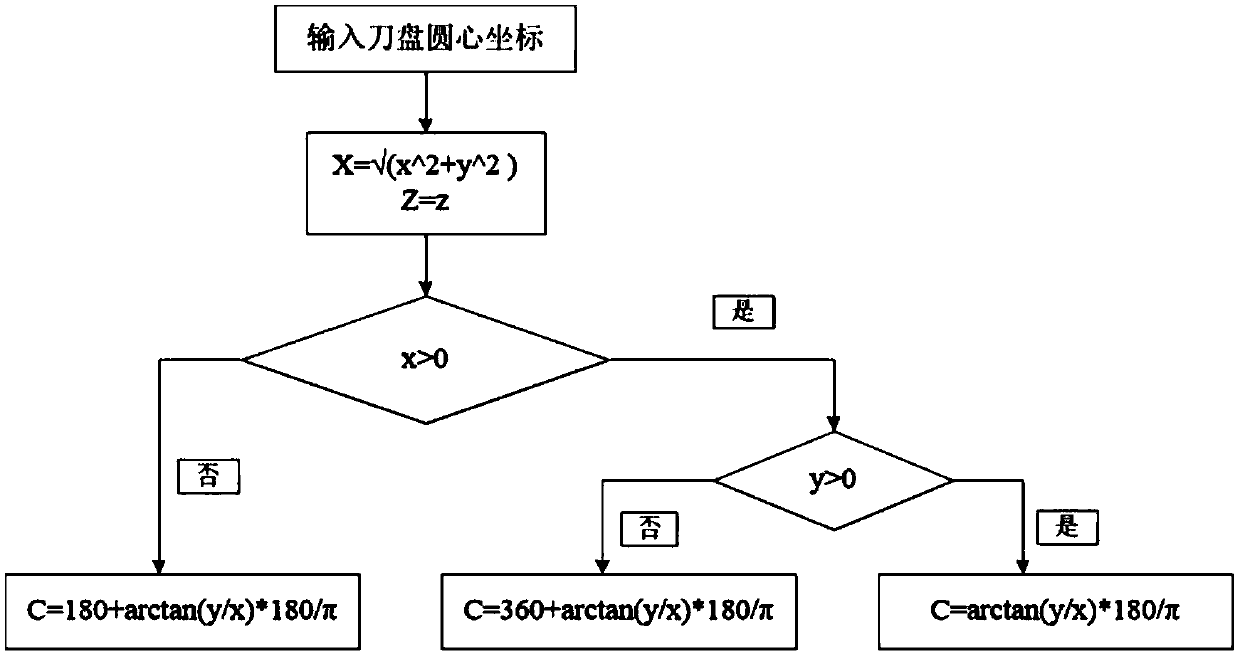 Numerical control programming method and apparatus for blade rotary milling process