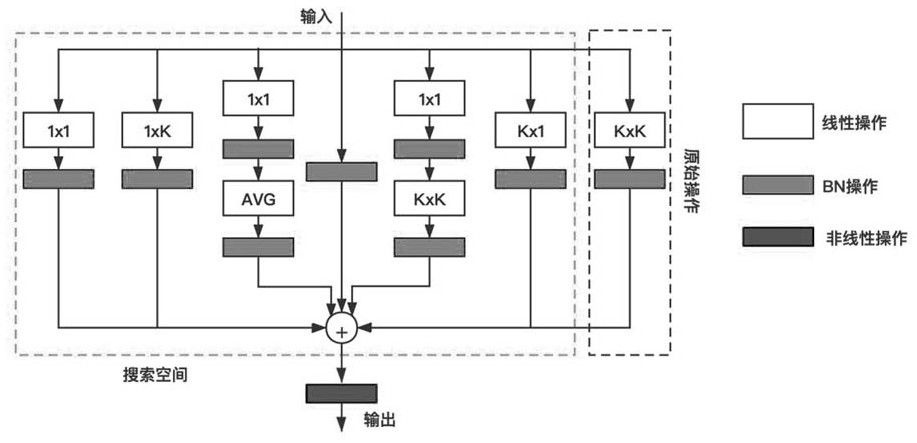 Edge calculation-oriented reparametric neural network architecture search method