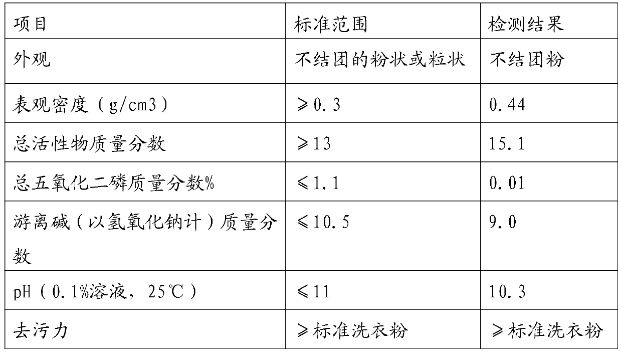 Detergent production line washing wastewater treatment technology