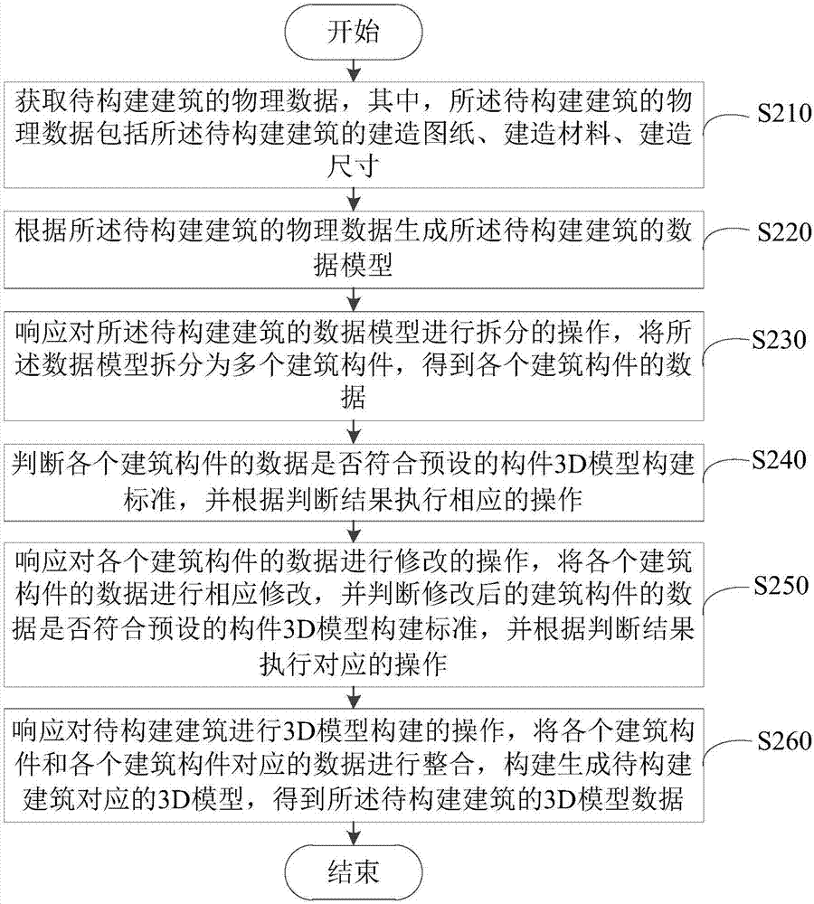 Building 3D model construction method and device