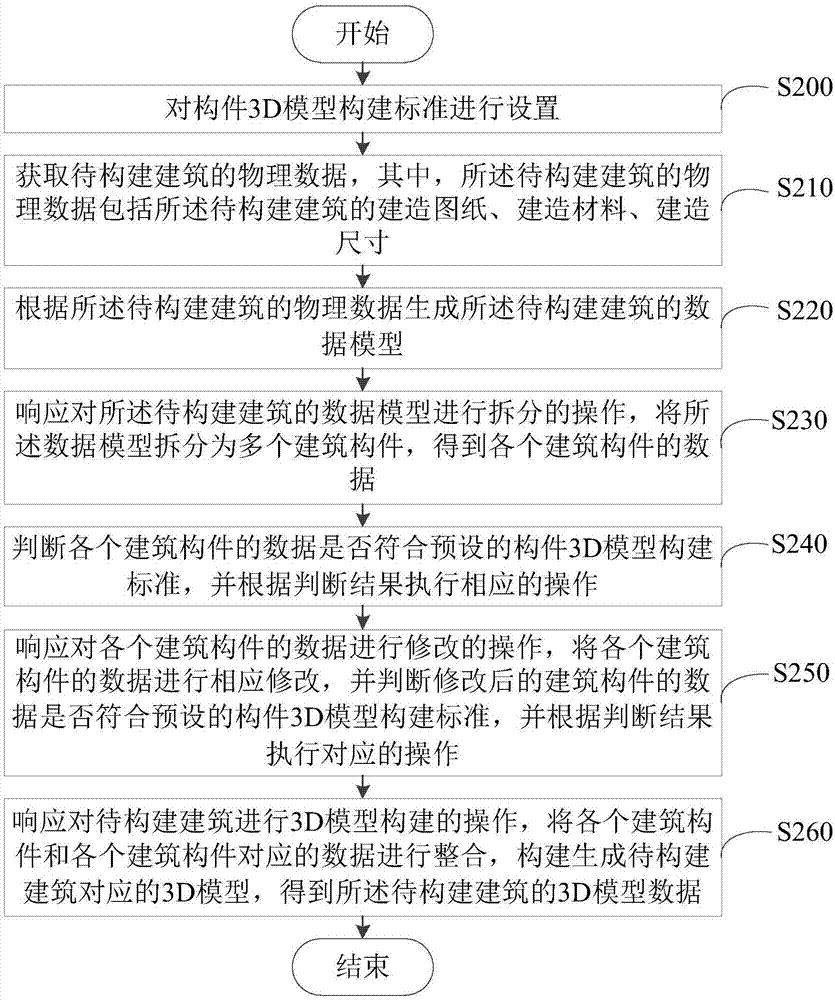 Building 3D model construction method and device