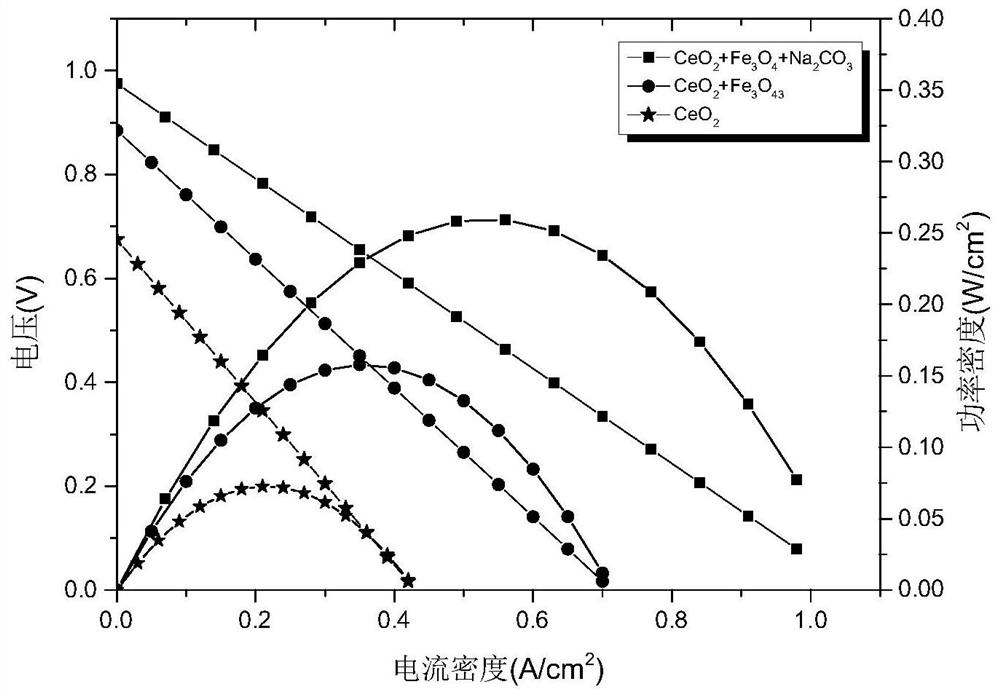 A Low-Temperature Solid Oxide Fuel Cell Based on Cerium Oxide/Ferric Oxide Composite