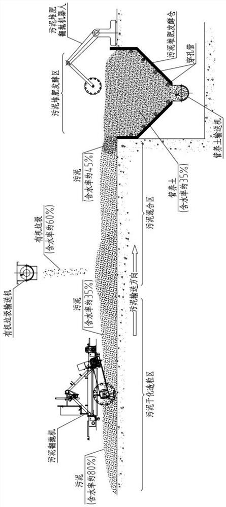 Solar sludge drying and sludge composting combined treatment method and equipment