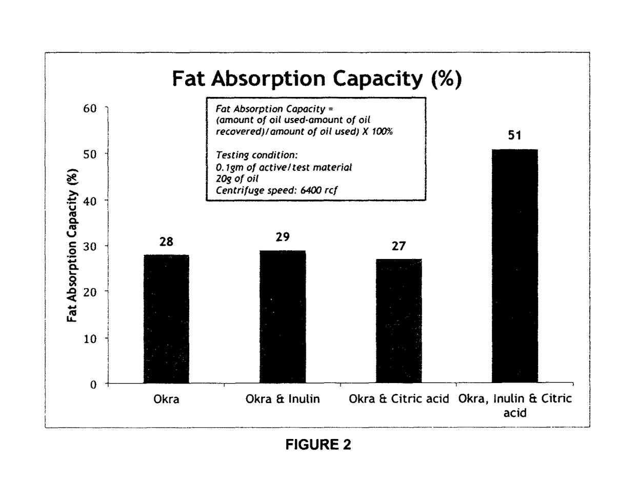 Composition comprising okra for use in reducing dietary fat absorption