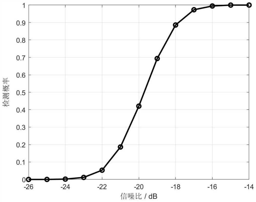 Underwater communication node wake-up signal detection method based on frequency point existence probability