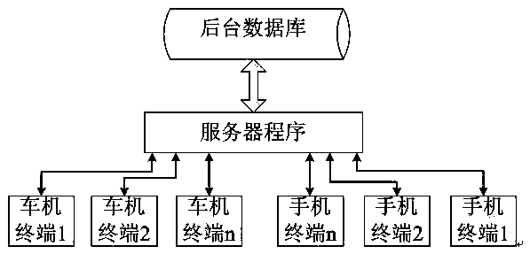 Vehicle-mounted and mobile integration instant communication and navigation system