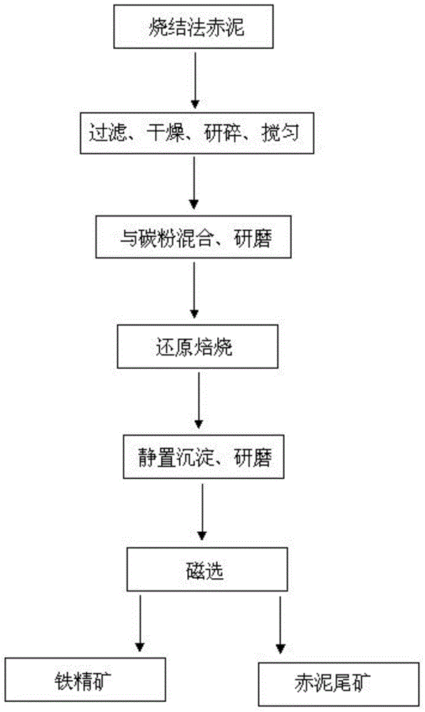 Treatment method for recovering iron from sintered red mud