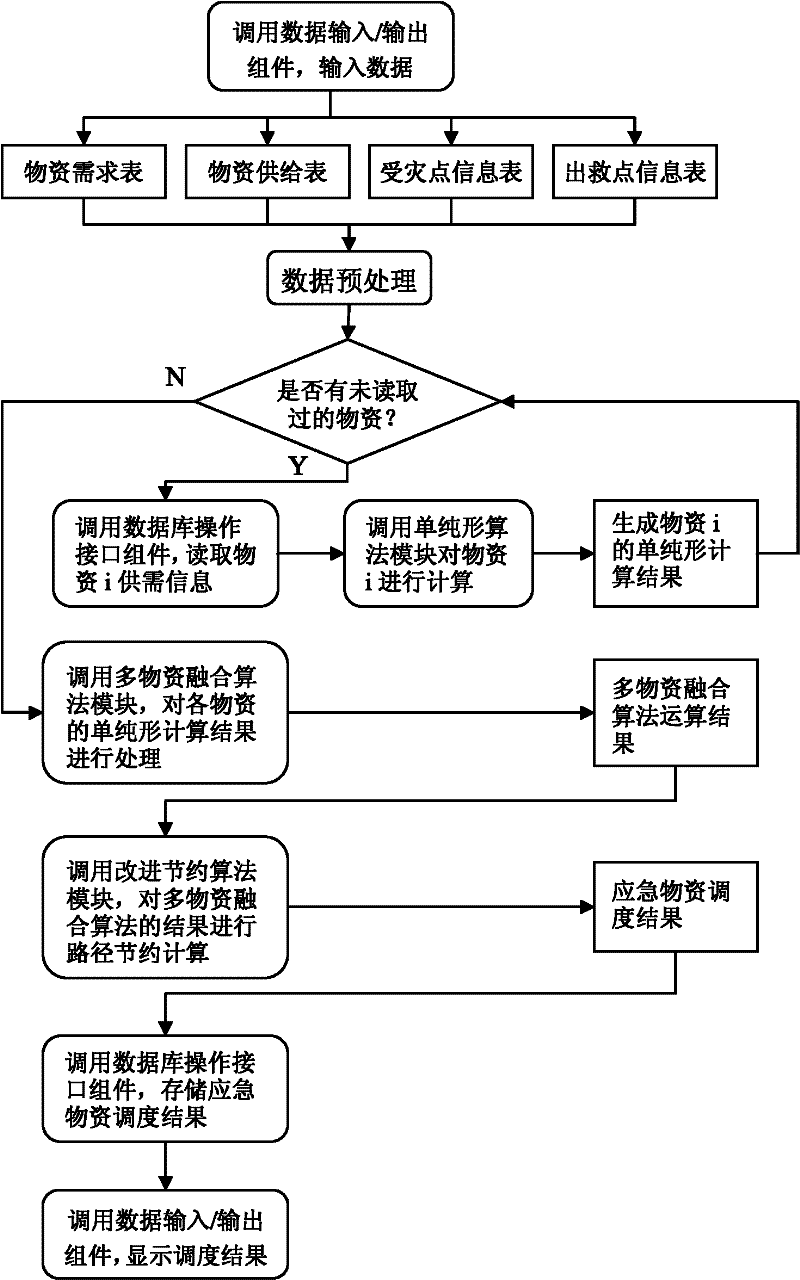 Emergency material dispatching system and calculating method