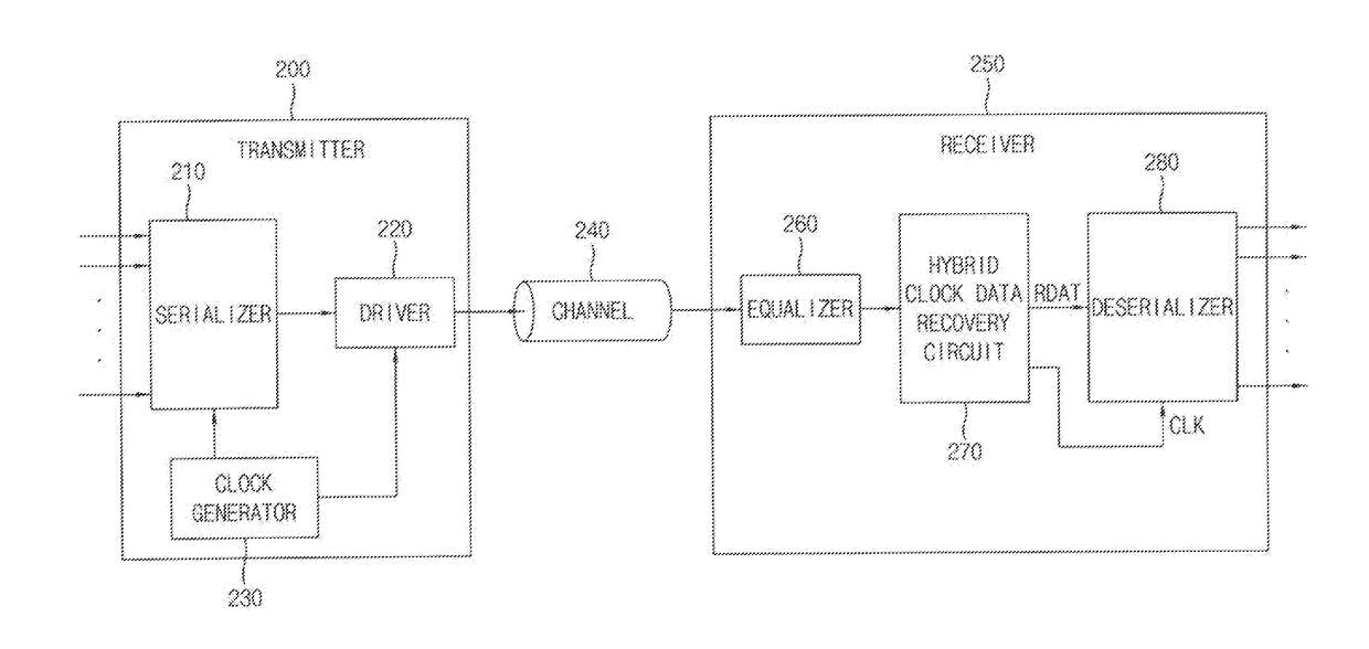 Hybrid clock data recovery circuit and receiver