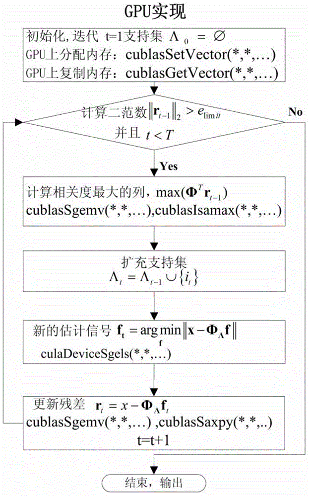 Method for realizing sparse signal recovery on CPU (Central Processing Unit) based on OMP (Orthogonal Matching Pursuit) algorithm