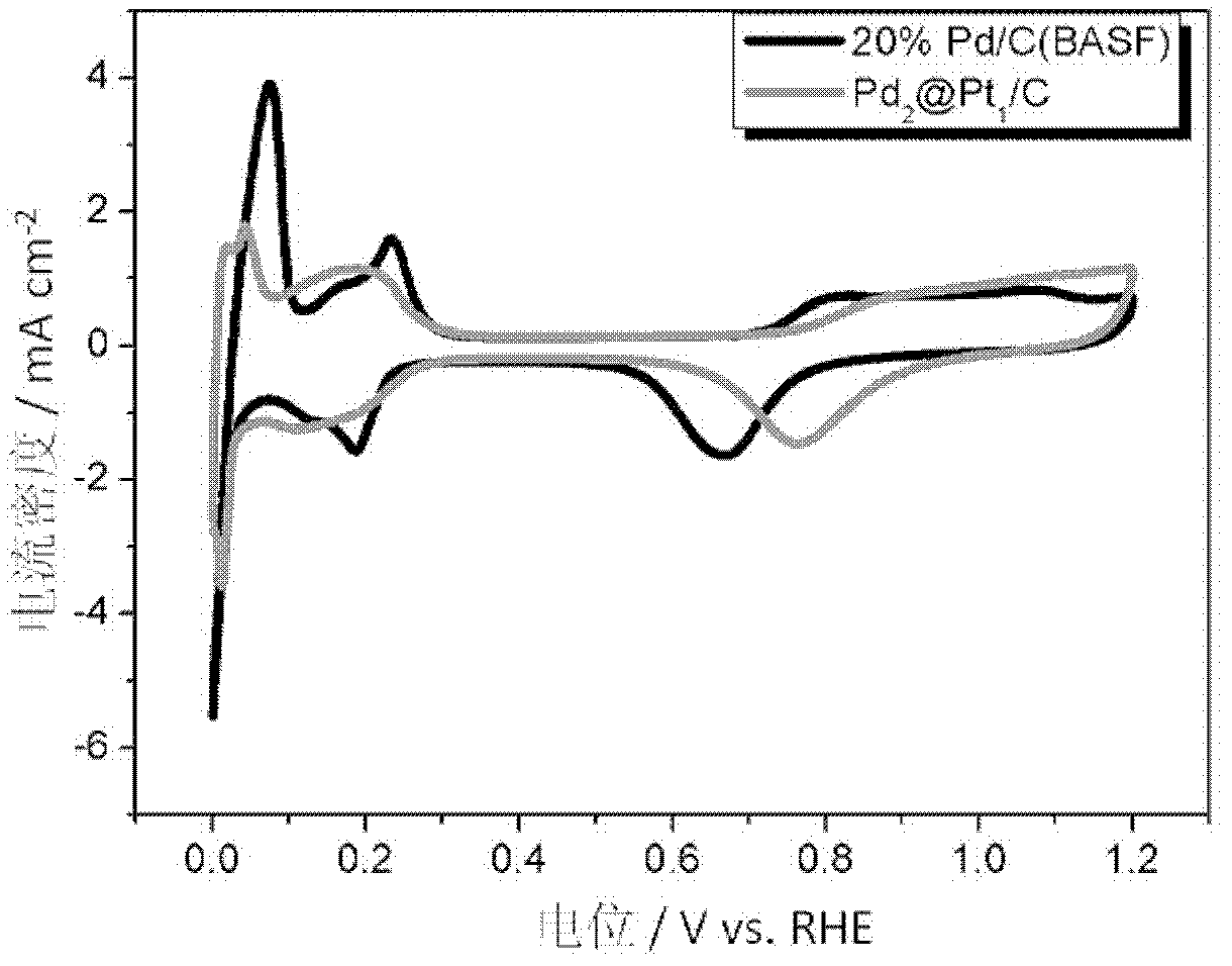 Preparing method for supported core-shell-structure catalyst for low-temperature fuel cell